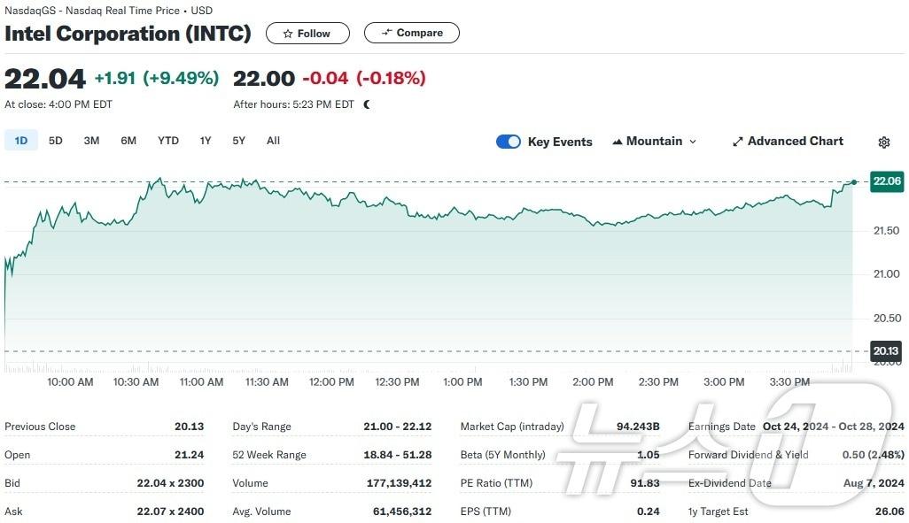 인텔 일일 주가추이 - 야후 파이낸스 갈무리