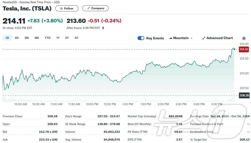 테슬라 일일 주가추이 - 야후 파이낸스 갈무리