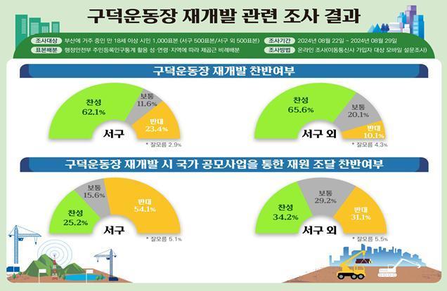 여론조사 결과&#40;부산시 제공&#41;.