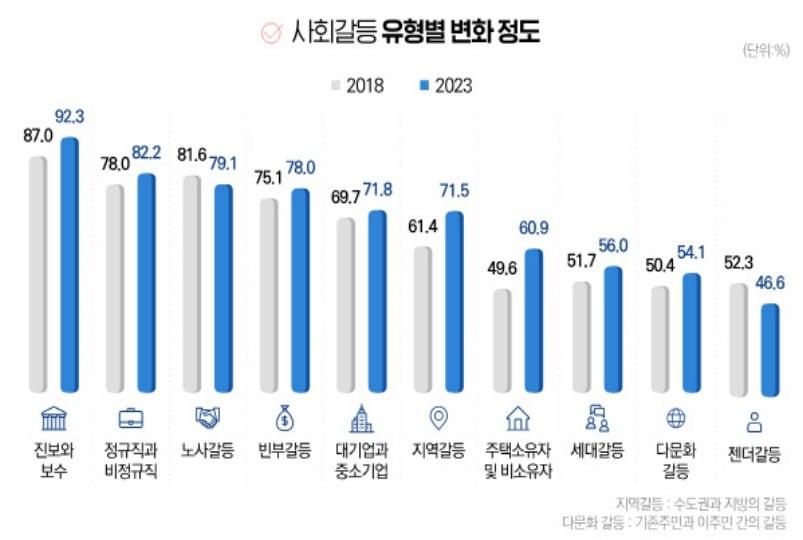  사회갈등 유형별 변화 정도.&#40;한국보건사회연구원 제공&#41;