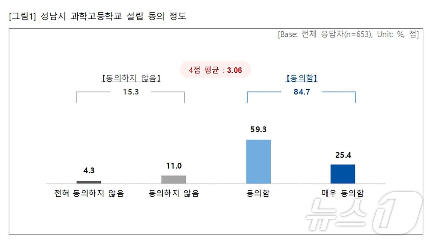 경기 성남시 산하 연구기관인 성남시정연구원이 최근 실시한 과학고 설립 관련 온라인 설문조사에서 응답자 653명 중 553명&#40;84.7%&#41;이 “동의한다”고 답했다.&#40;성남시 제공&#41;/