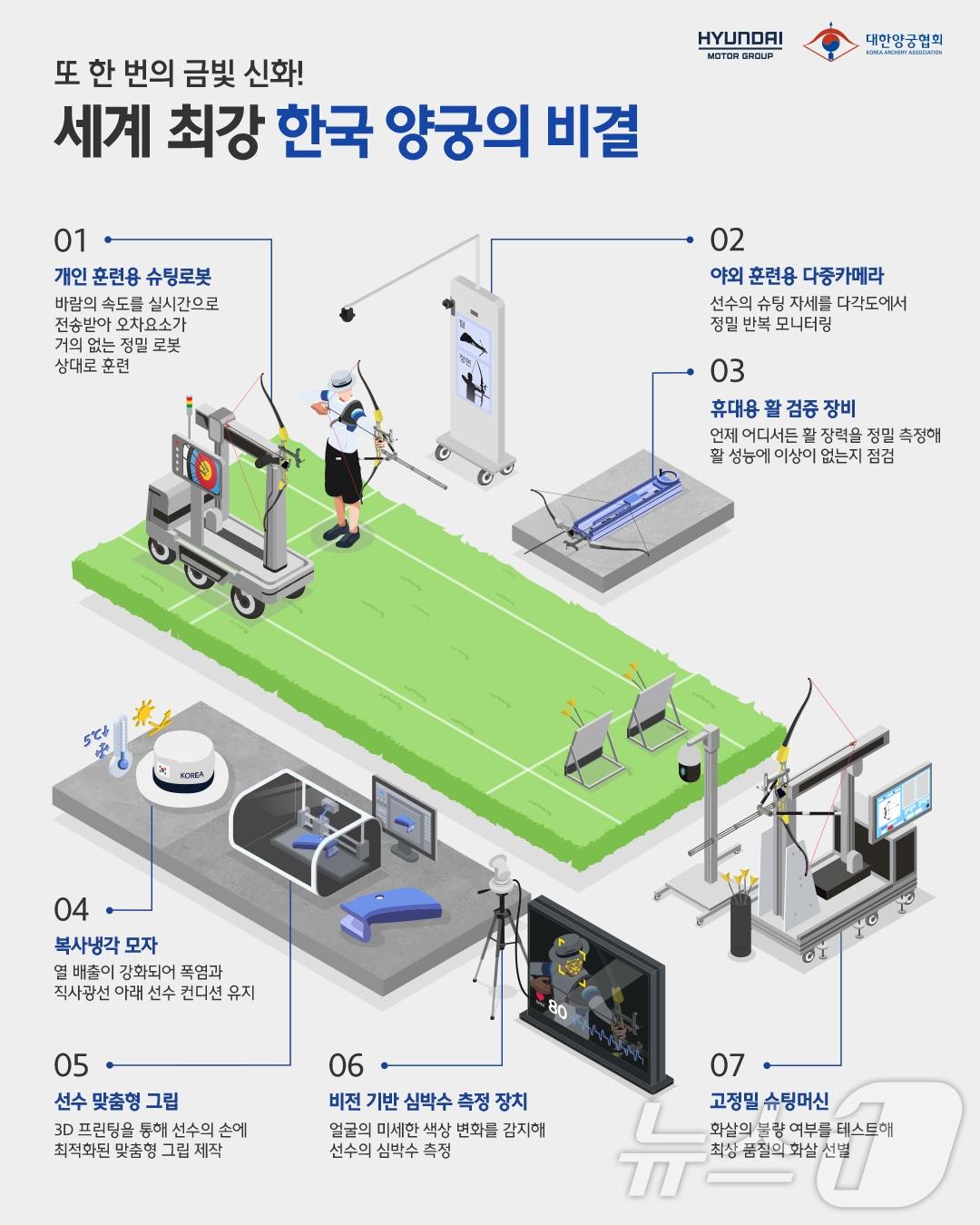 양궁 대표팀에 적용된 최신 기술들. &#40;대한양궁협회 제공&#41; 