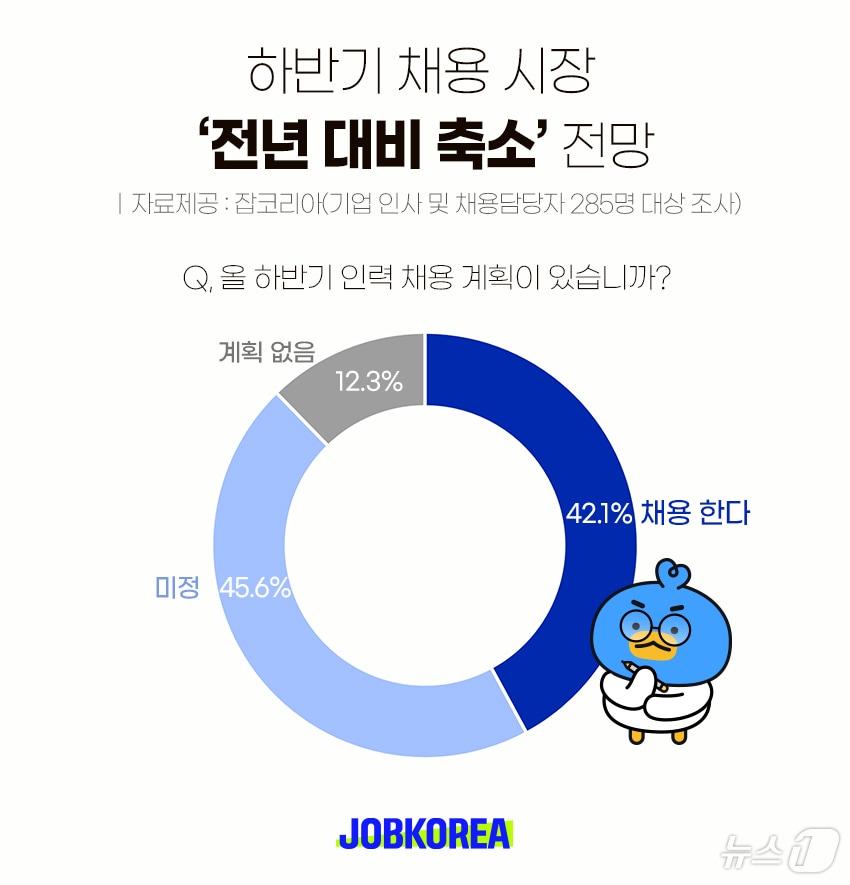 잡코리아 &#39;하반기 채용 계획&#39; 조사 결과&#40;잡코리아 제공&#41;