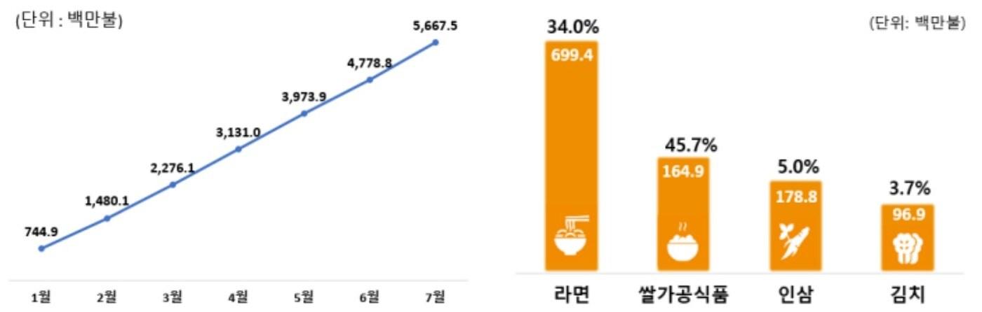 농식품 수출 실적과  주요 품목 수출액, 전년동기대비 증가율. &#40;농식품부 제공&#41; 