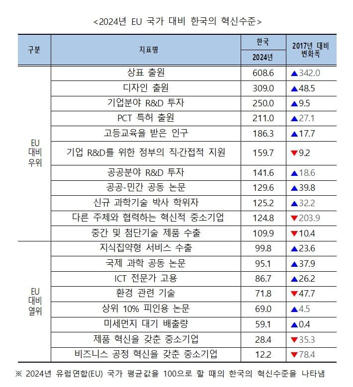 2024년 유럽연합 국가 대비 한국의 혁신수준 &#40;과학기술정보통신부 제공&#41; 2024.08.06 /뉴스1