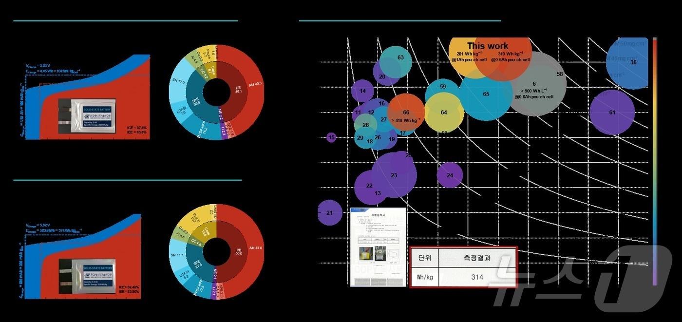 고에너지밀도 적층형 전고체전지 파우치셀 개발 결과. &#40;에너지기술연 제공&#41;/뉴스1