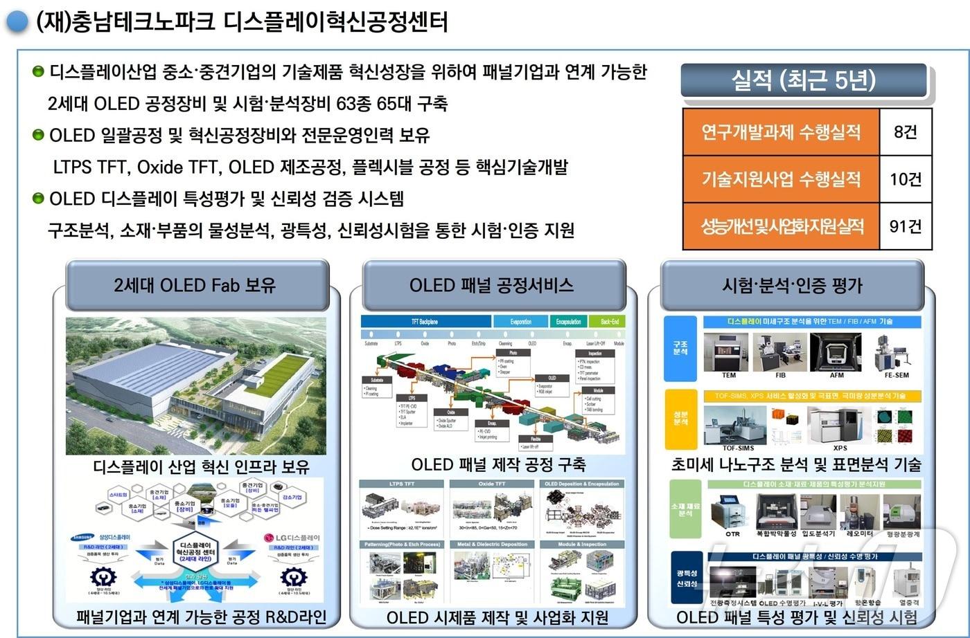 충남TP 디스플레이혁신공정센터. &#40;전자통신연 제공&#41;/뉴스1