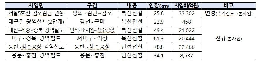 ‘제4차 광역교통시행계획’ 변경 안건&#40;국토교통부 제공&#41;