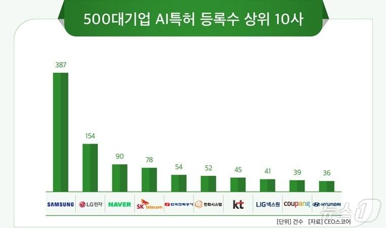 &#40;CEO스코어 제공&#41;