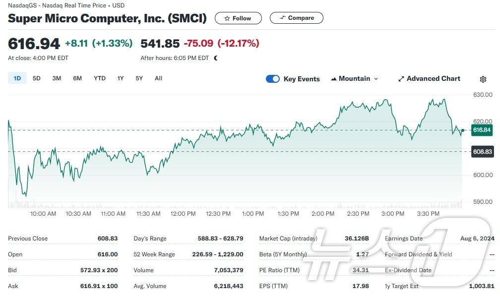 슈퍼 마이크로 일일 주가추이 - 야후 파이낸스 갈무리