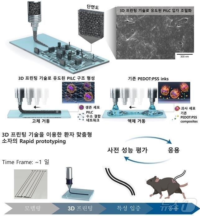 3D 프린팅 기술을 이용한 전도성 고분자 물질 기반 전극 패터닝 기술 모식도.&#40;KAIST 제공&#41;/뉴스1