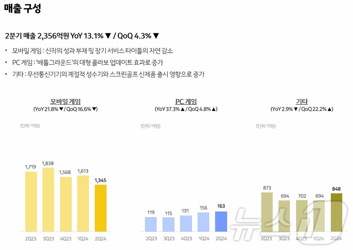 카카오게임즈 2분기 실적 IR 자료 갈무리&#40;카카오게임즈 제공&#41;