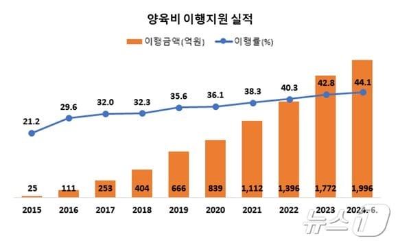  양육비 이행지원 실적 &#40;양육비이행관리원 제공&#41;