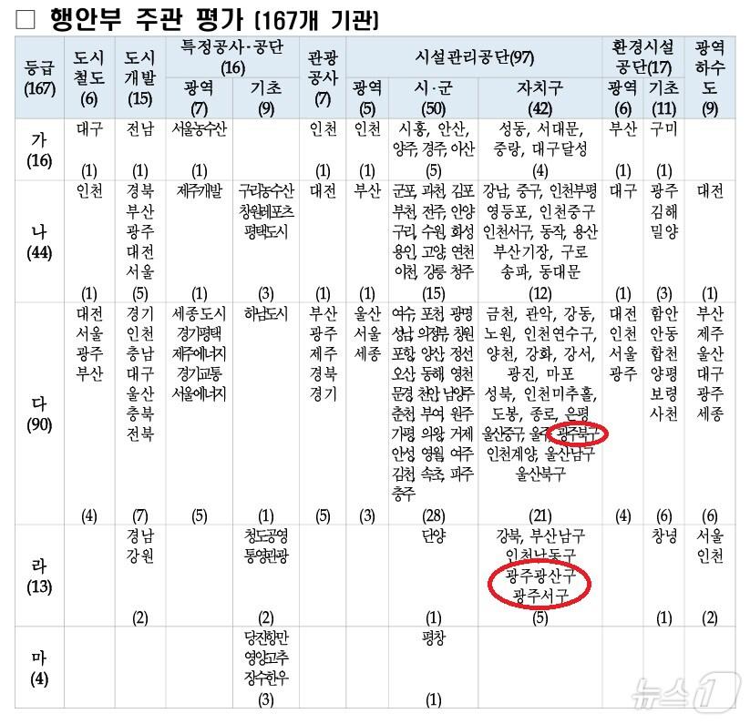 행정안전부 &#39;2024년 지방공기업 경영평가&#39; &#40;행안부 갈무리&#41; 2024.8.7/뉴스1