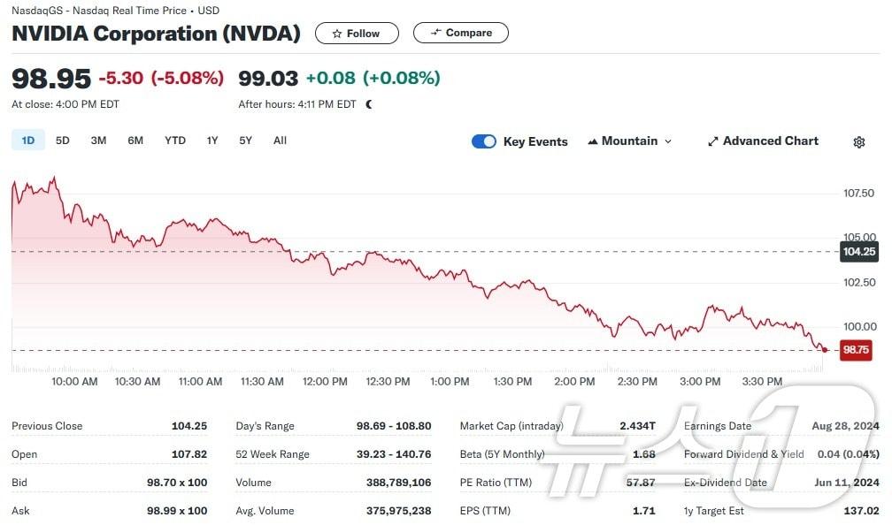 엔비디아 일일 주가추이 - 야후 파이낸스 갈무리
