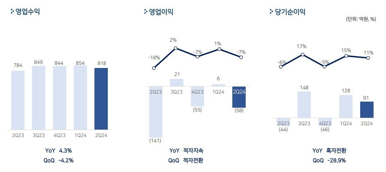 펄어비스 2024년 2분기 실적&#40;펄어비스 제공&#41;