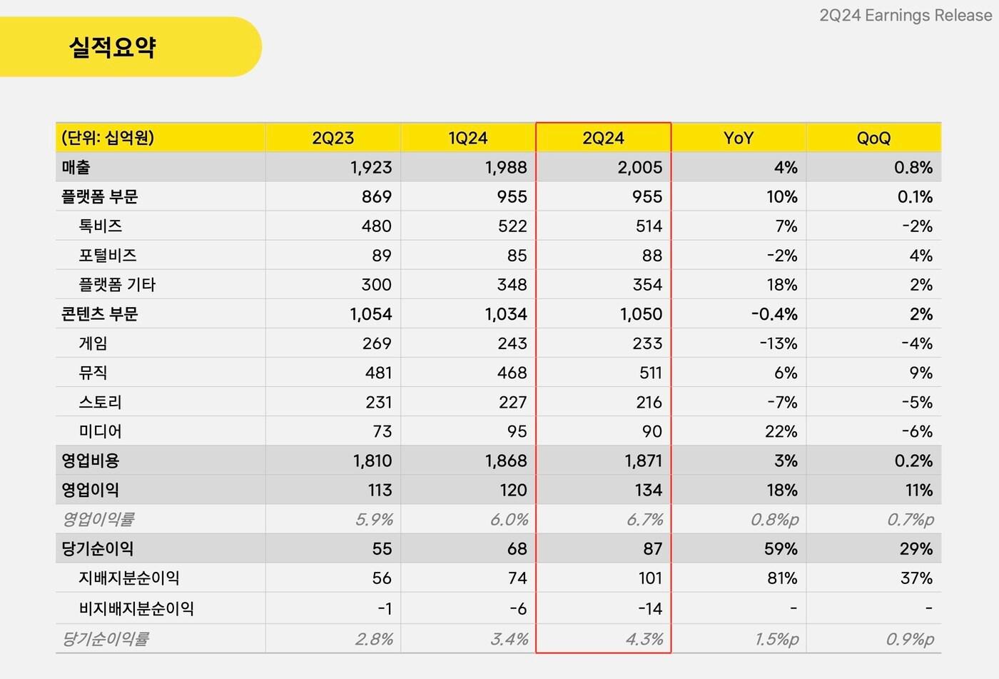 카카오 2분기 실적 &#40;카카오 제공&#41;