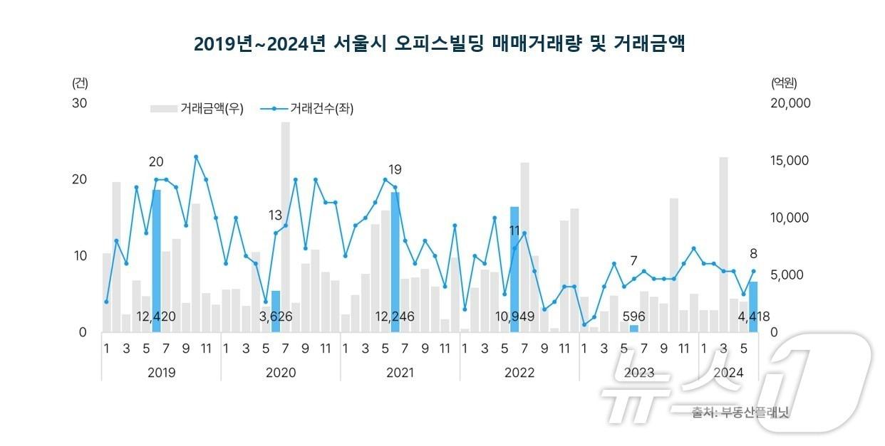 2019~2024년 서울시 오피스빌딩 매매거래량 및 거래금액.&#40;부동산플래닛 제공&#41;