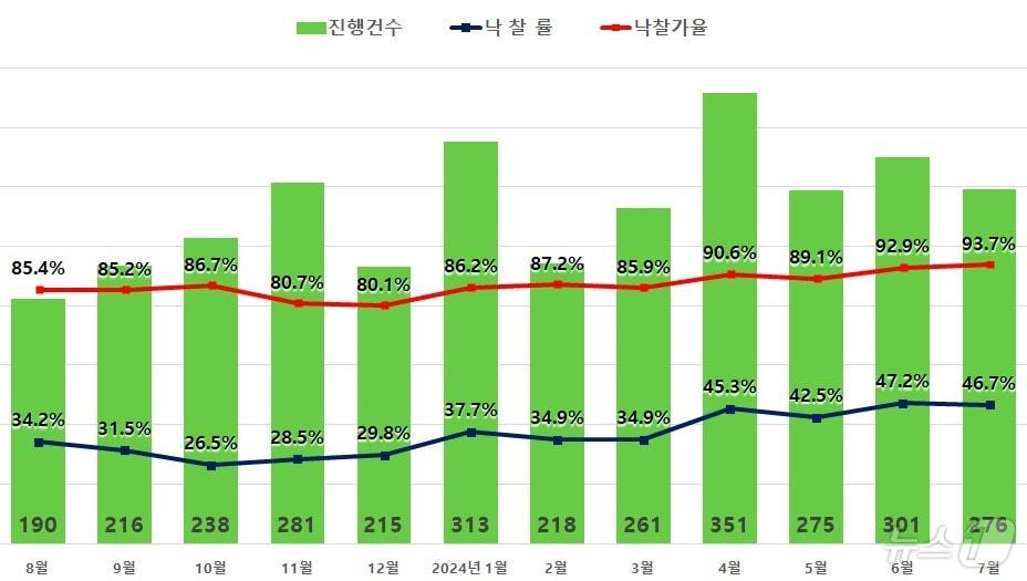 서울 아파트 경매지표.&#40;지지옥션 제공&#41;