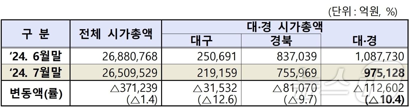 7월 대구·경북 상장법인 시가총액