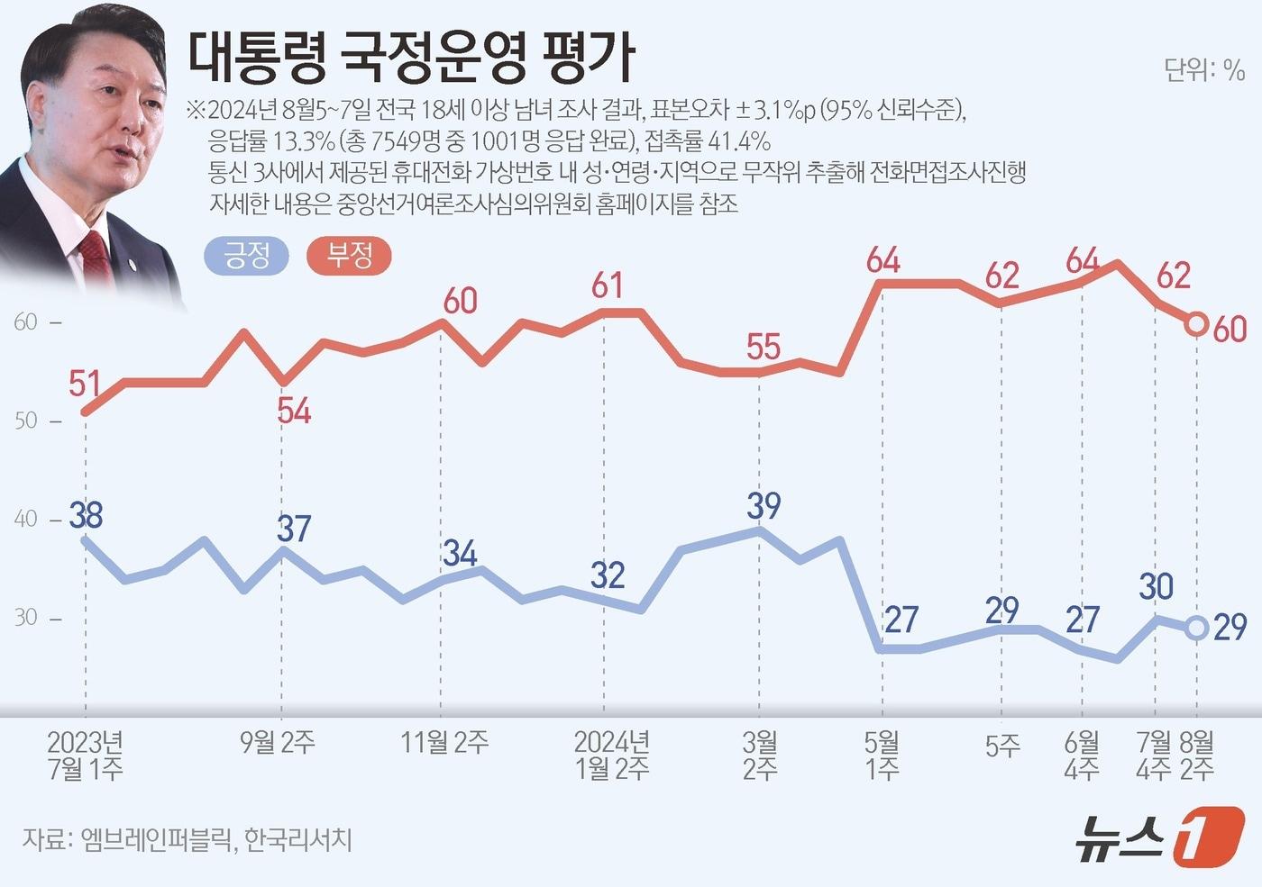 엠브레인퍼블릭·케이스탯리서치·코리아리서치·한국리서치가 지난 5일부터 7일까지 사흘간 전국 만 18세 이상 남녀 1001명을 대상으로 한 전국지표조사&#40;NBS&#41;에 따르면,윤 대통령의 국정운영에 대해 &#39;잘하고 있다&#39;는 긍정적 평가는 29%, &#39;잘못하고 있다는 부정적 평가는 60%로 집계됐다 ⓒ News1 윤주희 디자이너