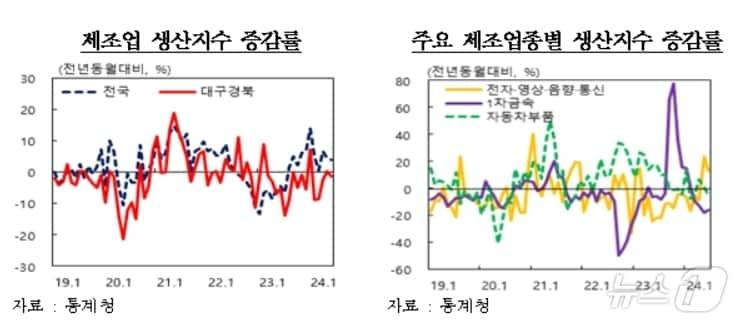 6월 대구·경북 제조업 생산지수&#40;한국은행 대구경북본부 제공&#41;