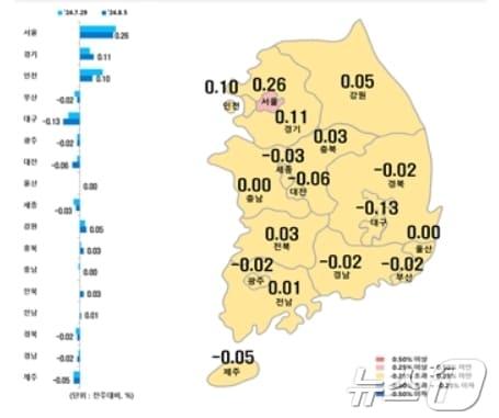 시·도별 8월 첫째주 아파트 매매가격지수 변동률.&#40;한국부동산원 제공&#41;