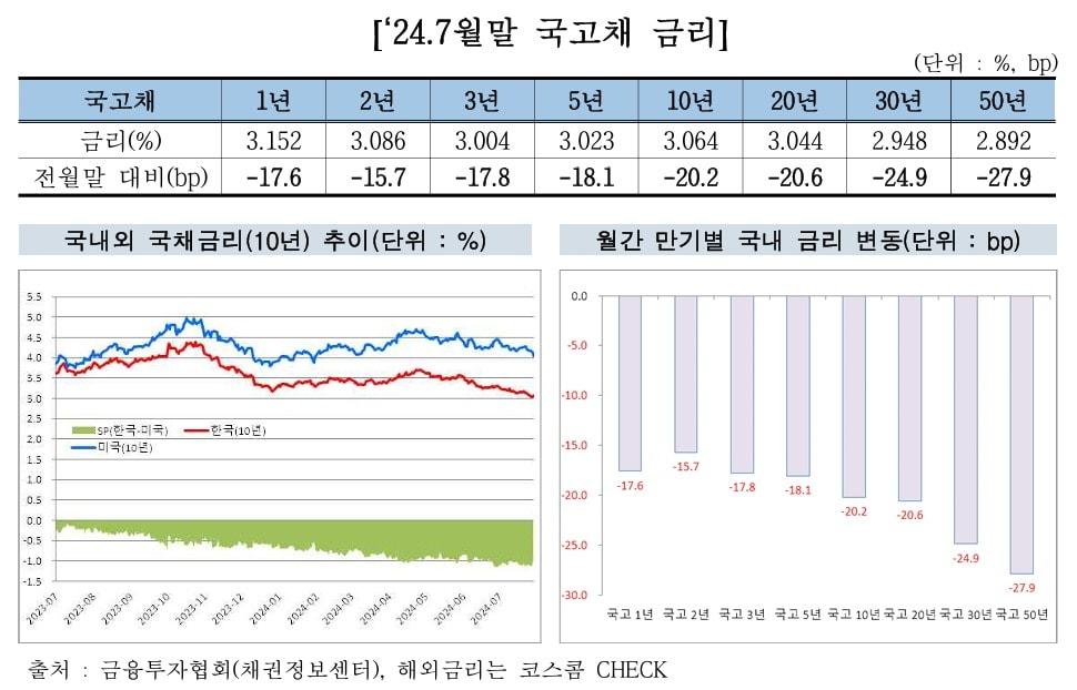 2024년 7월 말 국고채 금리&#40;금융투자협회 제공&#41;