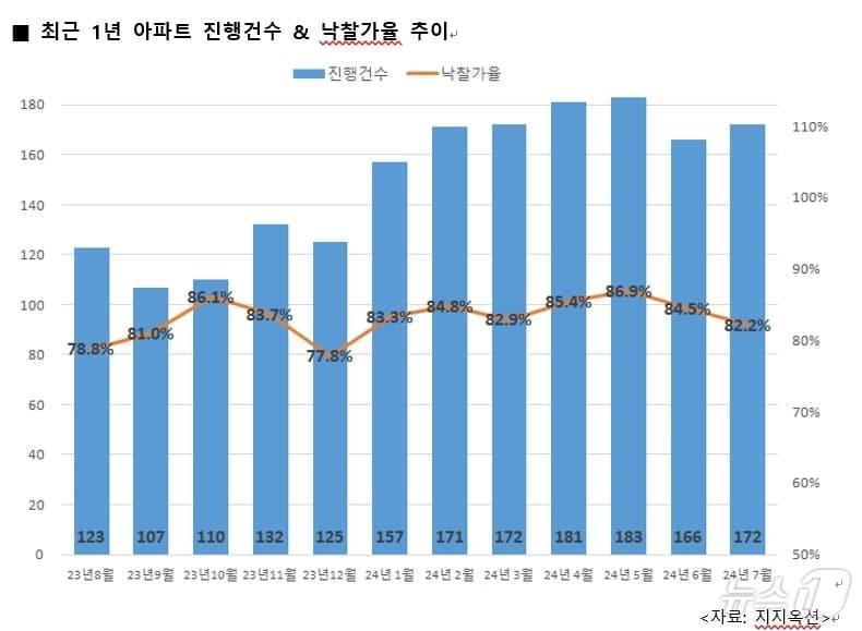 대구 아파트 경매 현황