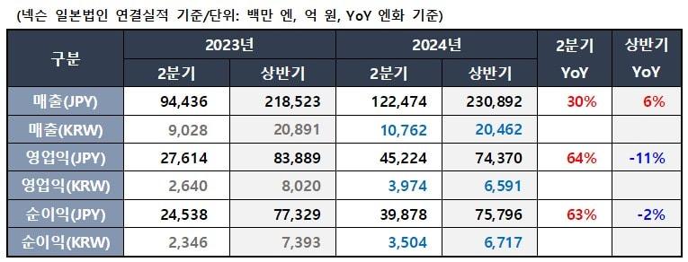 넥슨 2분기 실적&#40;넥슨 제공&#41;