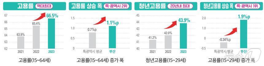 부산시 고용률 상승지표&#40;부산시청 제공&#41;