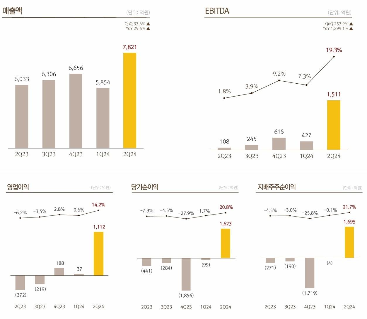 넷마블 2024년 2분기 실적&#40;IR 자료 갈무리&#41;