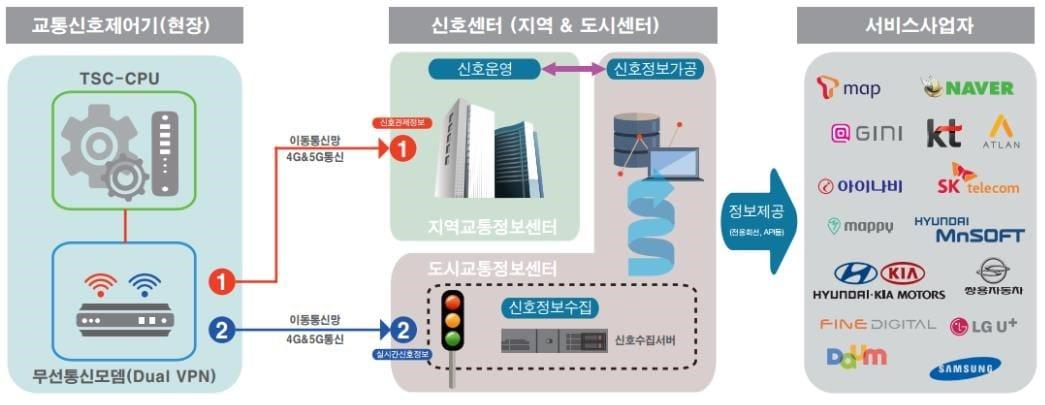 실시간 교통 신호정보 수집·제공 시스템 구성도 &#40;경찰청 제공&#41;