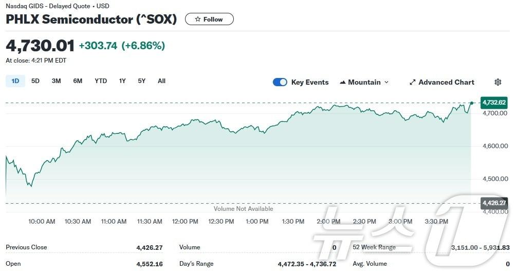 필라델피아반도체지수 일일 추이 - 야후 파이낸스 갈무리