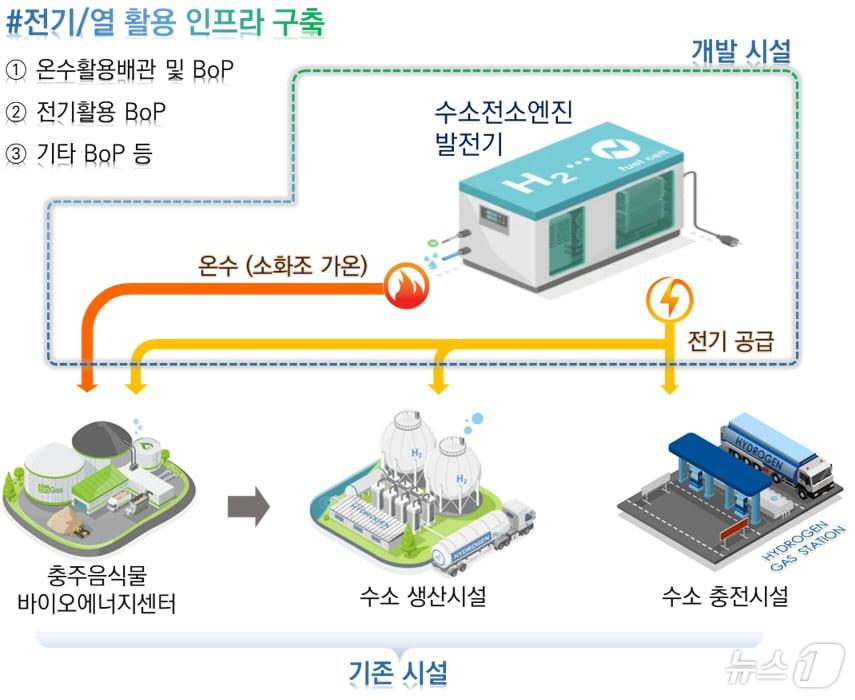  9일 충북 충주시는 수소전소엔진 발전기 국산화를 추진한다고 밝혔다. 사진은 수소전소엔진 발전기 인프라 구축 그래픽.&#40;충주시 제공&#41;2024.8.9/뉴스1