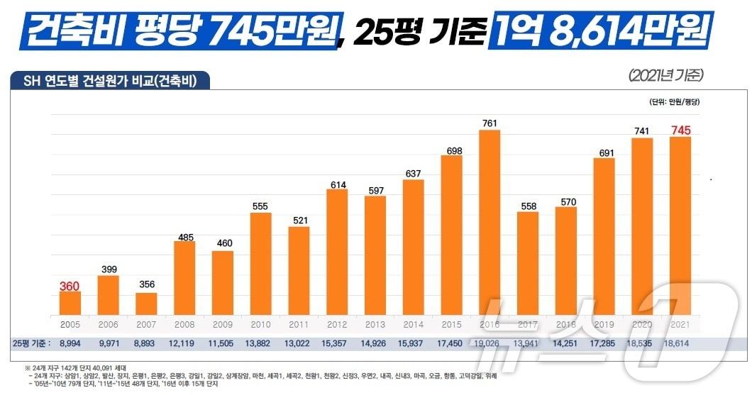 SH 연도별 건설원가 비교.&#40;SH공사 제공&#41;