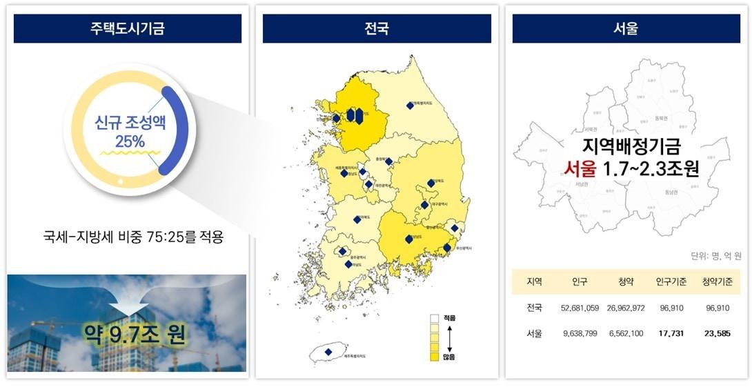 지방분권형 주택도시기금 개요&#40;SH공사 제공&#41;.