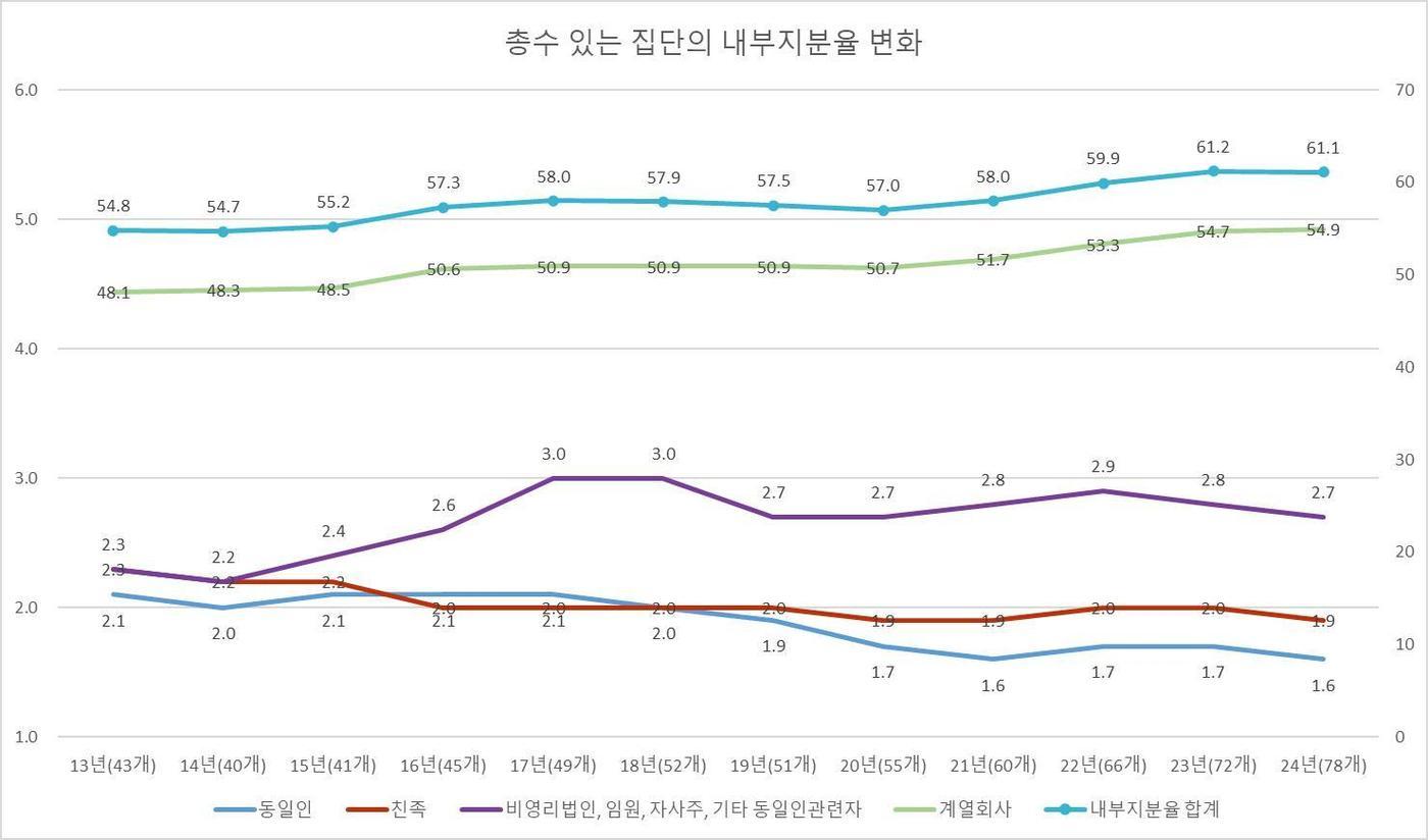 총수 있는 기업집단의 내부지분율 변화 추이&#40;공정거래위원회 제공&#41;. 2024.9.1/뉴스1