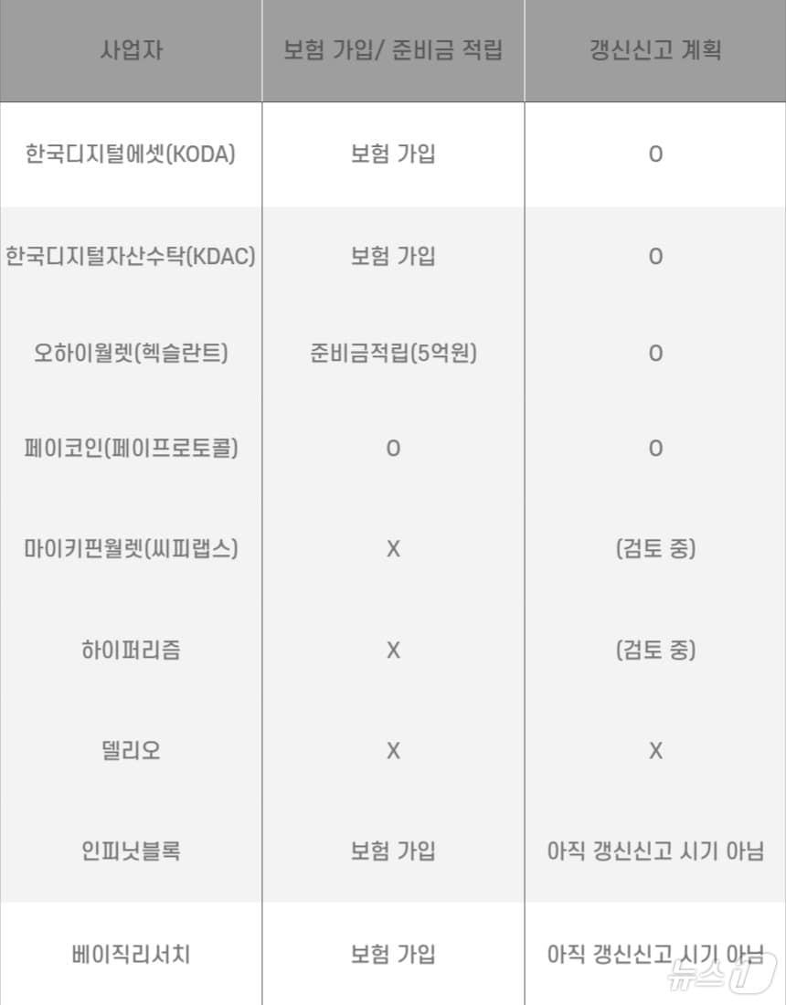 가상자산사업자 중 보관·지갑 업자 갱신신고 계획. 그래픽=박현영기자