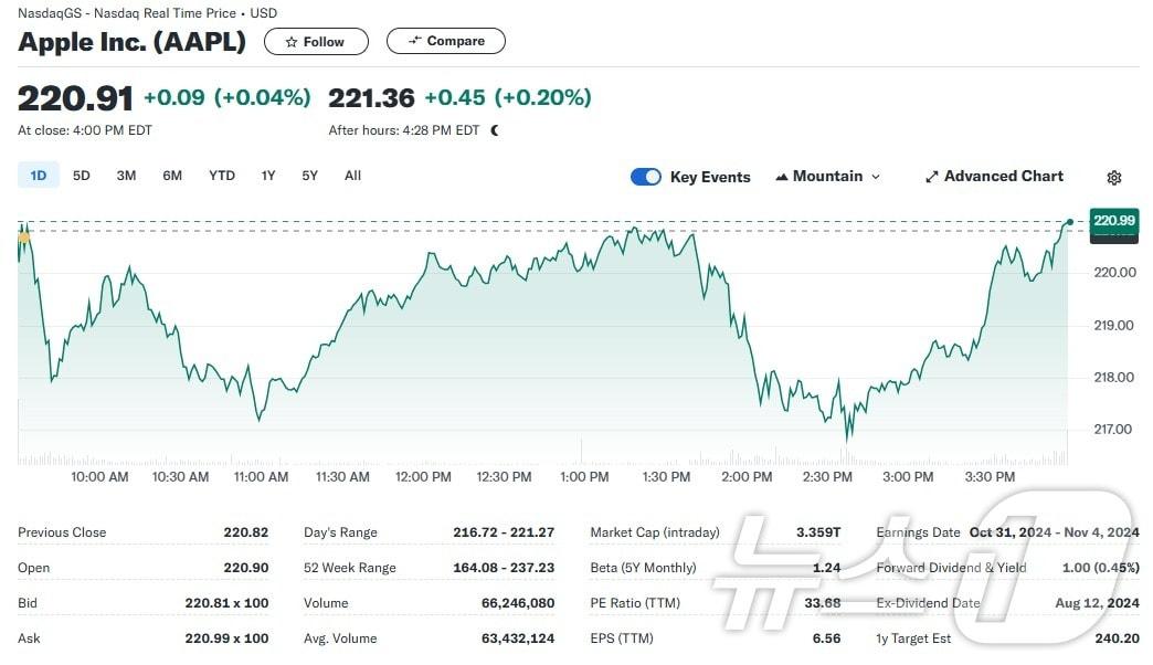 애플 일일 주가추이 - 야후 파이낸스 갈무리