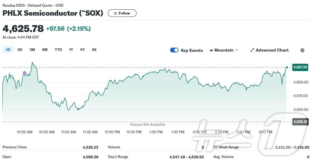필라델피아반도체지수 일일 추이 - 야후 파이낸스 갈무리