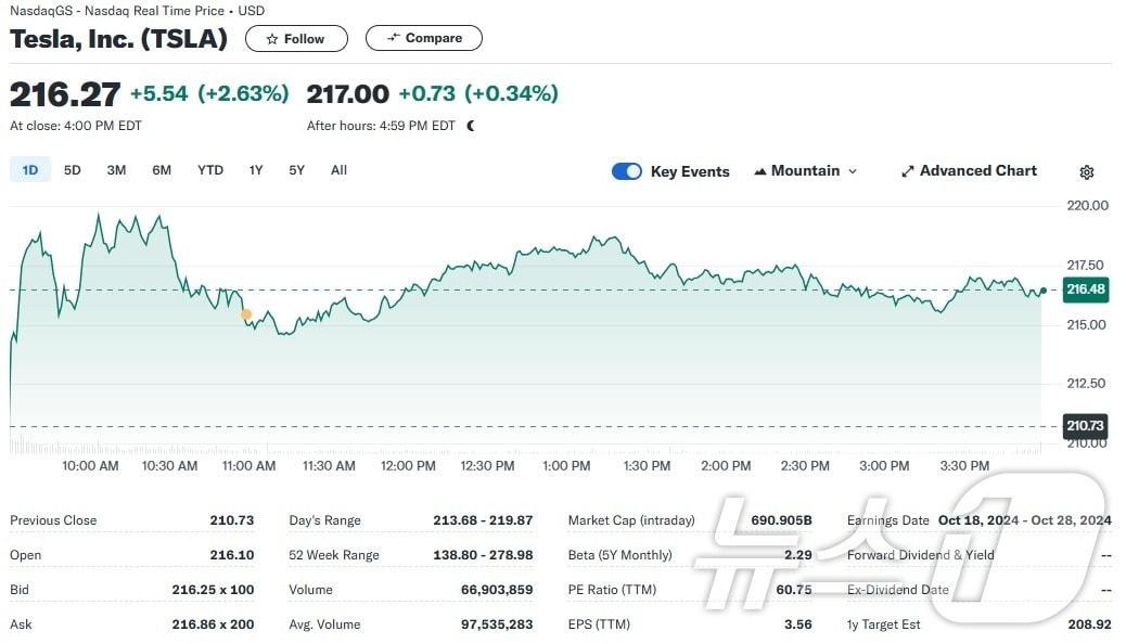 테슬라 일일 주가추이 - 야후 파이낸스 갈무리