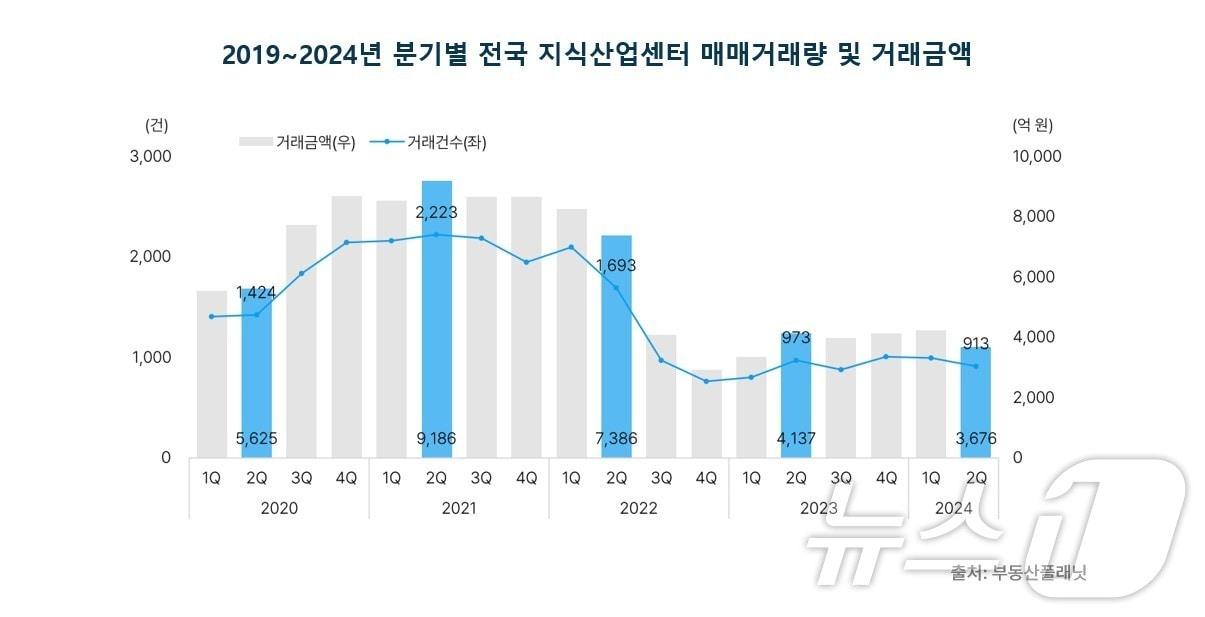 2020~2024년 분기별 전국 지식산업센터 매매거래량 및 거래금액 &#40;부동산플래닛 제공&#41;.