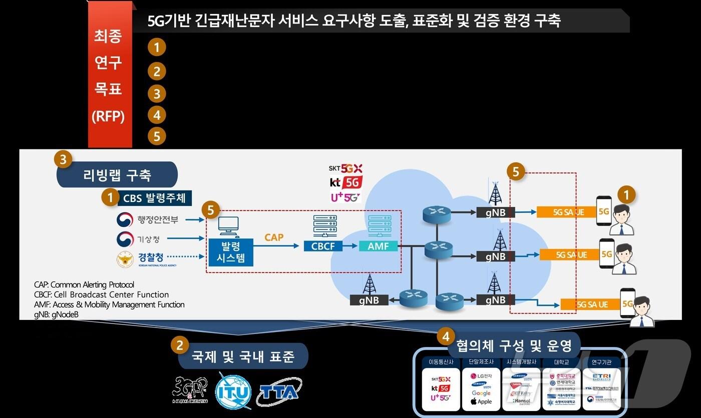 5G 기반 긴급재난문자 서비스 고도화 기술 개발 계획.&#40;ETRI 제공&#41;/뉴스1