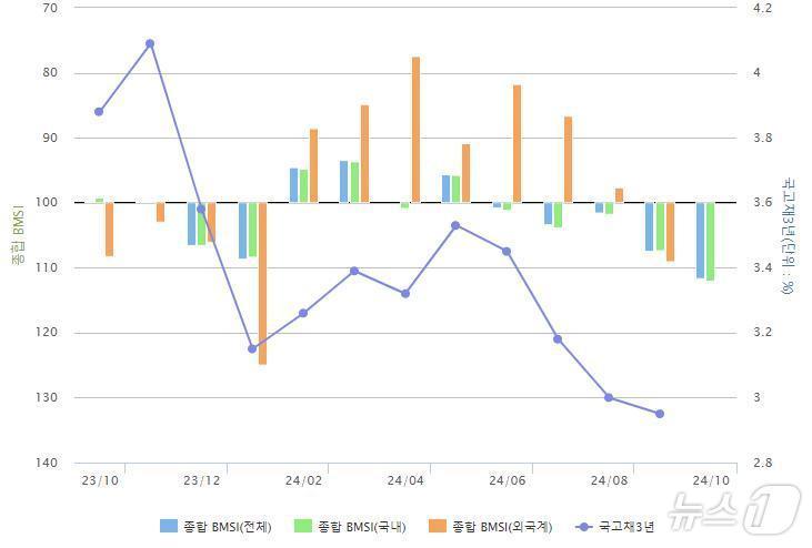 종합 BMSI 추이&#40;금투협 제공&#41; /뉴스1