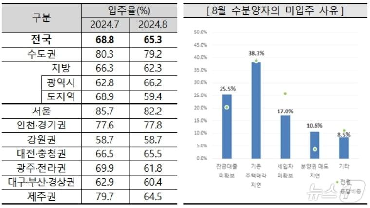 8월 아파트 입주율과 미입주 사유&#40;주택산업연구원 제공&#41;