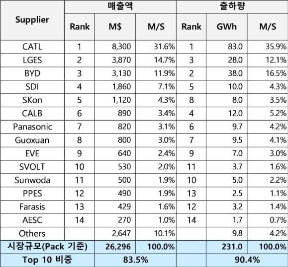 2024년 2분기 Global EV용 배터리 업체별 판매 실적&#40;SNE리서치 제공&#41;&lt;strong&gt;&lt;/strong&gt;