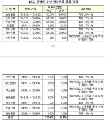 은행별 추석 명절자금 공급계획. 금융위원회 제공.