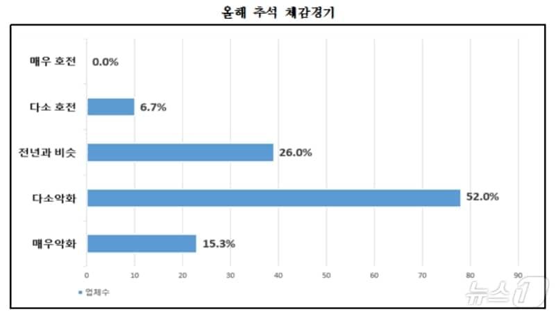 추석 체감경기&#40;대구상의 제공&#41;