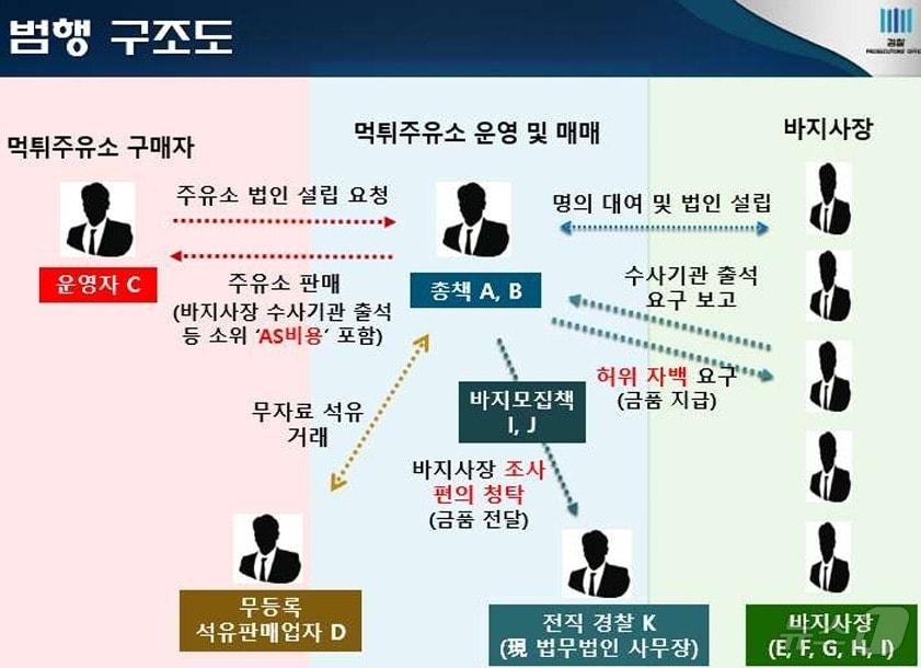 범행조직도.&#40;인천지검 제공&#41;2024.9.10/뉴스1